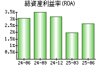 総資産利益率(ROA)