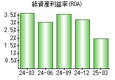 総資産利益率(ROA)