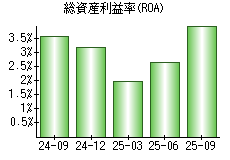 総資産利益率(ROA)