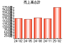 売上高合計