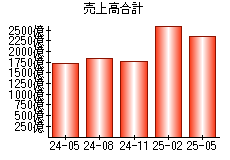 売上高合計