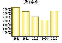 現預金等