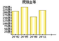 現預金等