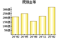 現預金等