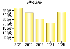 現預金等
