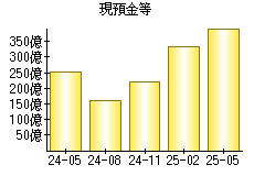 現預金等