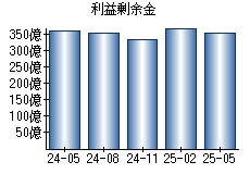 利益剰余金