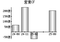 営業活動によるキャッシュフロー