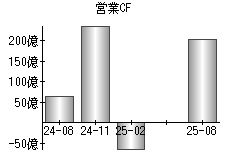 営業活動によるキャッシュフロー