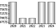 平均年収（単独）