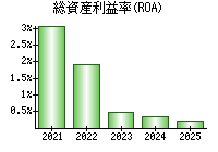 総資産利益率(ROA)