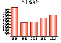 売上高合計