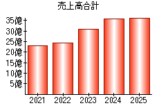 売上高合計