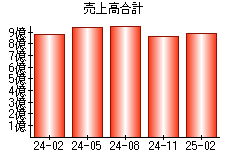 売上高合計
