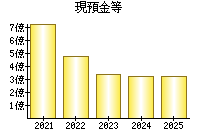 現預金等