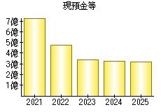 現預金等