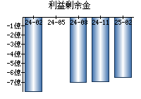 利益剰余金