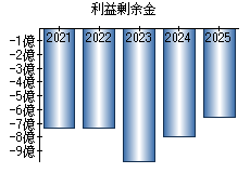 利益剰余金
