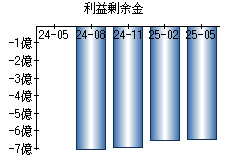 利益剰余金