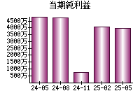 当期純利益
