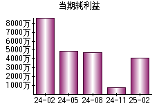 当期純利益