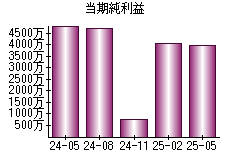 当期純利益