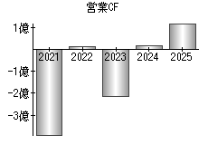 営業活動によるキャッシュフロー