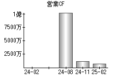 営業活動によるキャッシュフロー