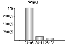 営業活動によるキャッシュフロー