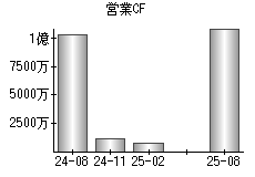 営業活動によるキャッシュフロー