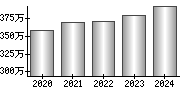 平均年収（単独）