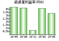 総資産利益率(ROA)