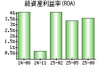 総資産利益率(ROA)