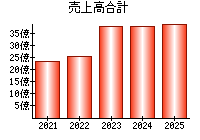 売上高合計