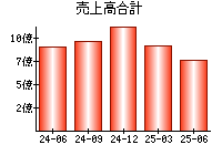 売上高合計
