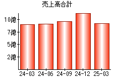 売上高合計
