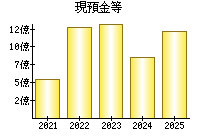 現預金等