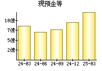 現預金等