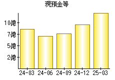 現預金等
