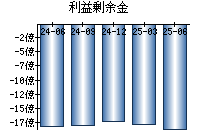 利益剰余金