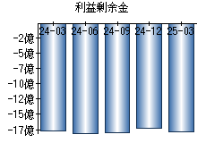利益剰余金
