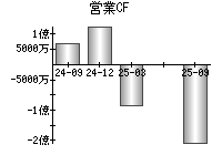 営業活動によるキャッシュフロー