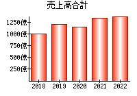 売上高合計