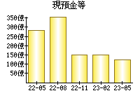 現預金等
