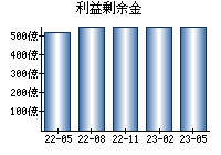 利益剰余金