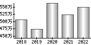 平均年収（単独）