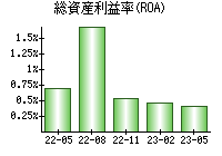 総資産利益率(ROA)
