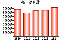 売上高合計