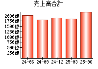 売上高合計