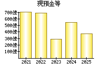 現預金等